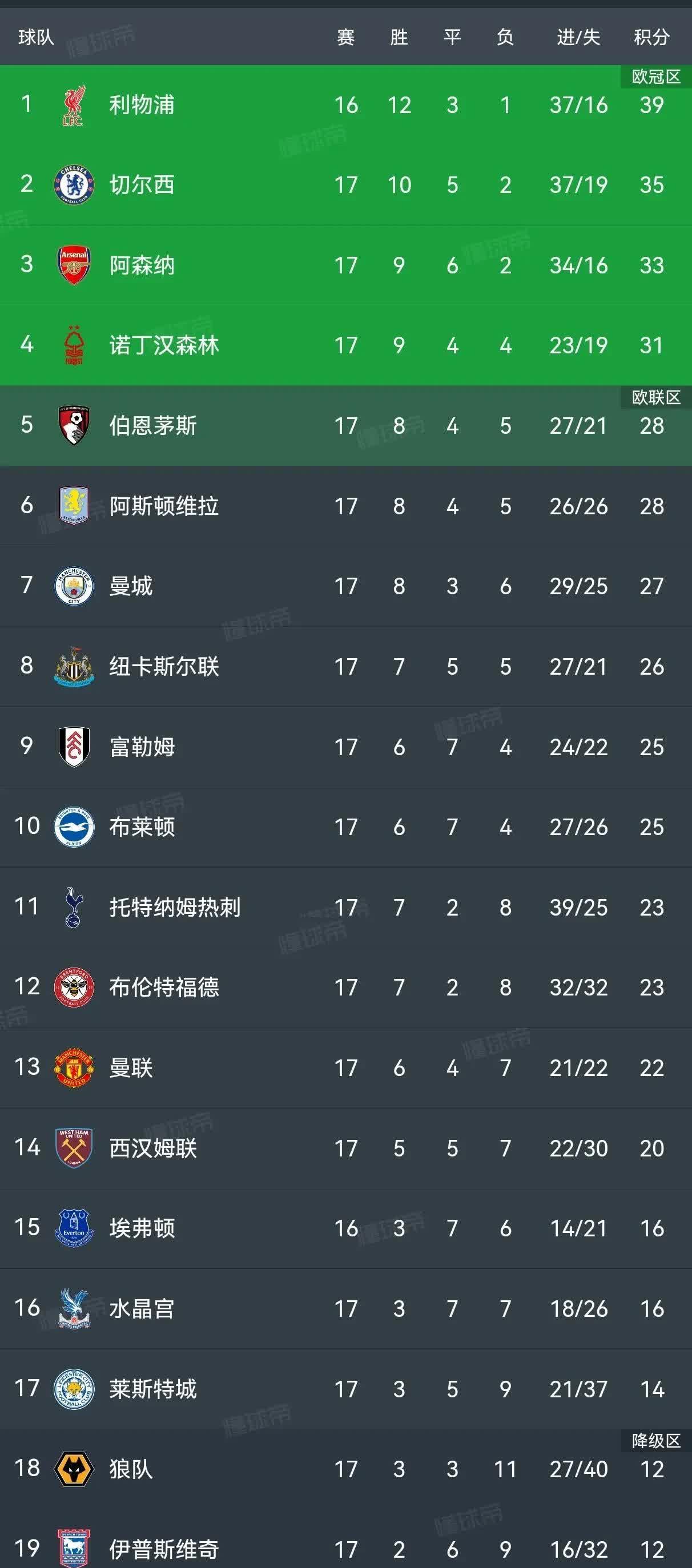 包含云达不莱梅遭遇失利，积分榜下滑的词条